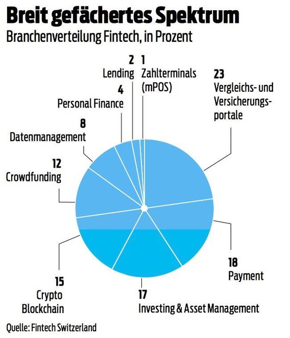 Branchenverteilung Fintech, in Prozent