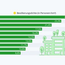 Die Städte mit den meisten Bäumen: In Singapur ist besonders viel Grün zu finden.