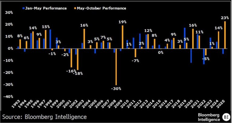 Analyse der SPY-Performance in den Jahren 1993 bis 2025.