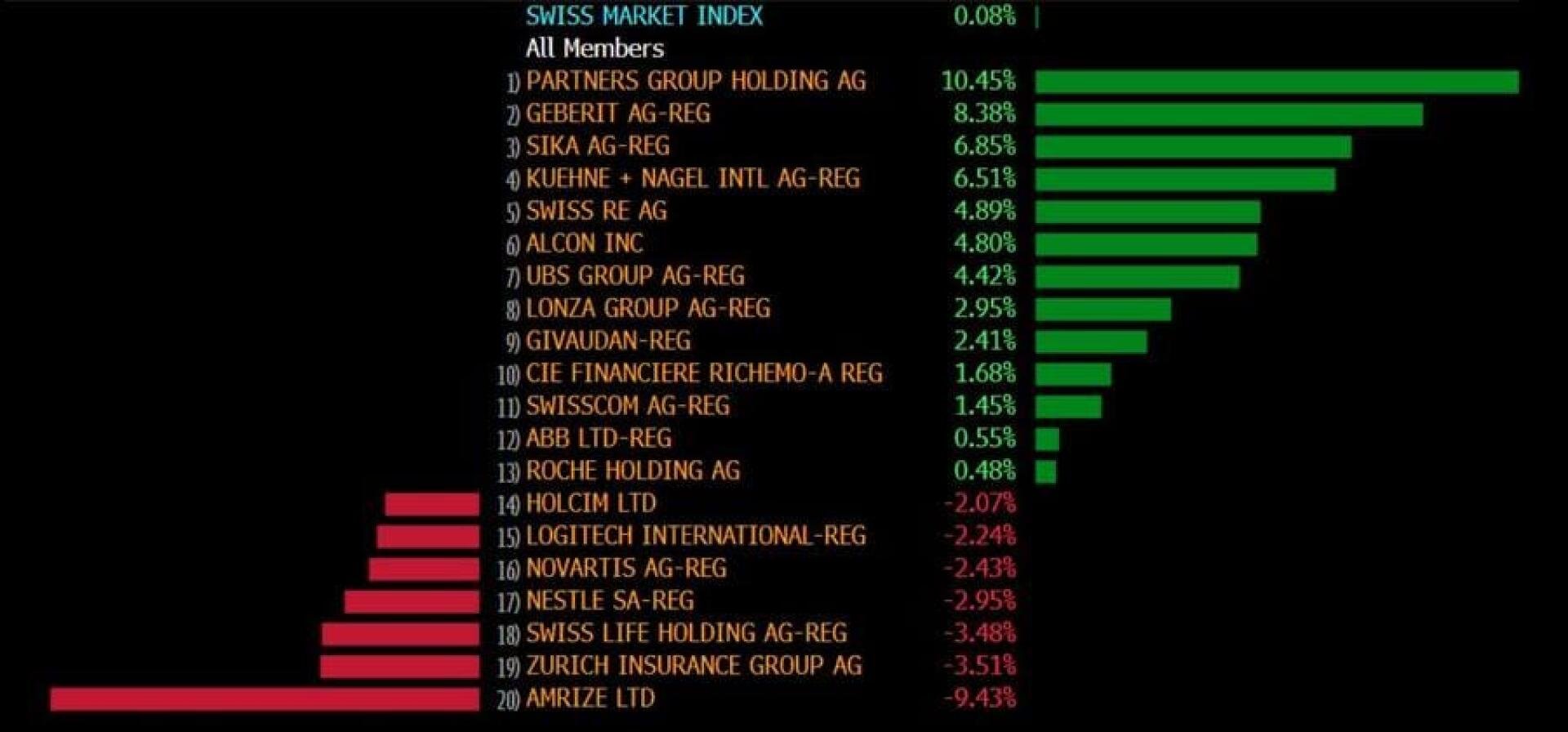 Die Performance der SMI-Aktien im August 2026.