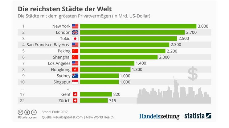 Grafik: In New York, London und Tokio hat sich am meisten Vermögen angesammelt.