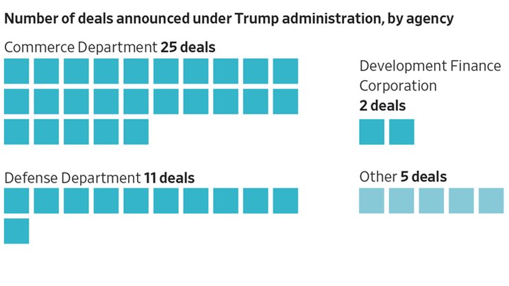 Anzahl der unter der Trump-Regierung angekündigten Geschäfte, nach Behörde