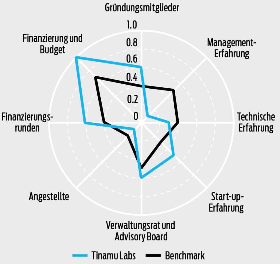 Tinamu Labs im Branchenvergleich