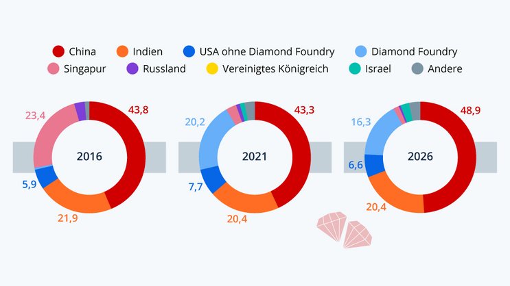 Labordiamanten: China und Indien produzieren am meisten dieser Edelsteine.