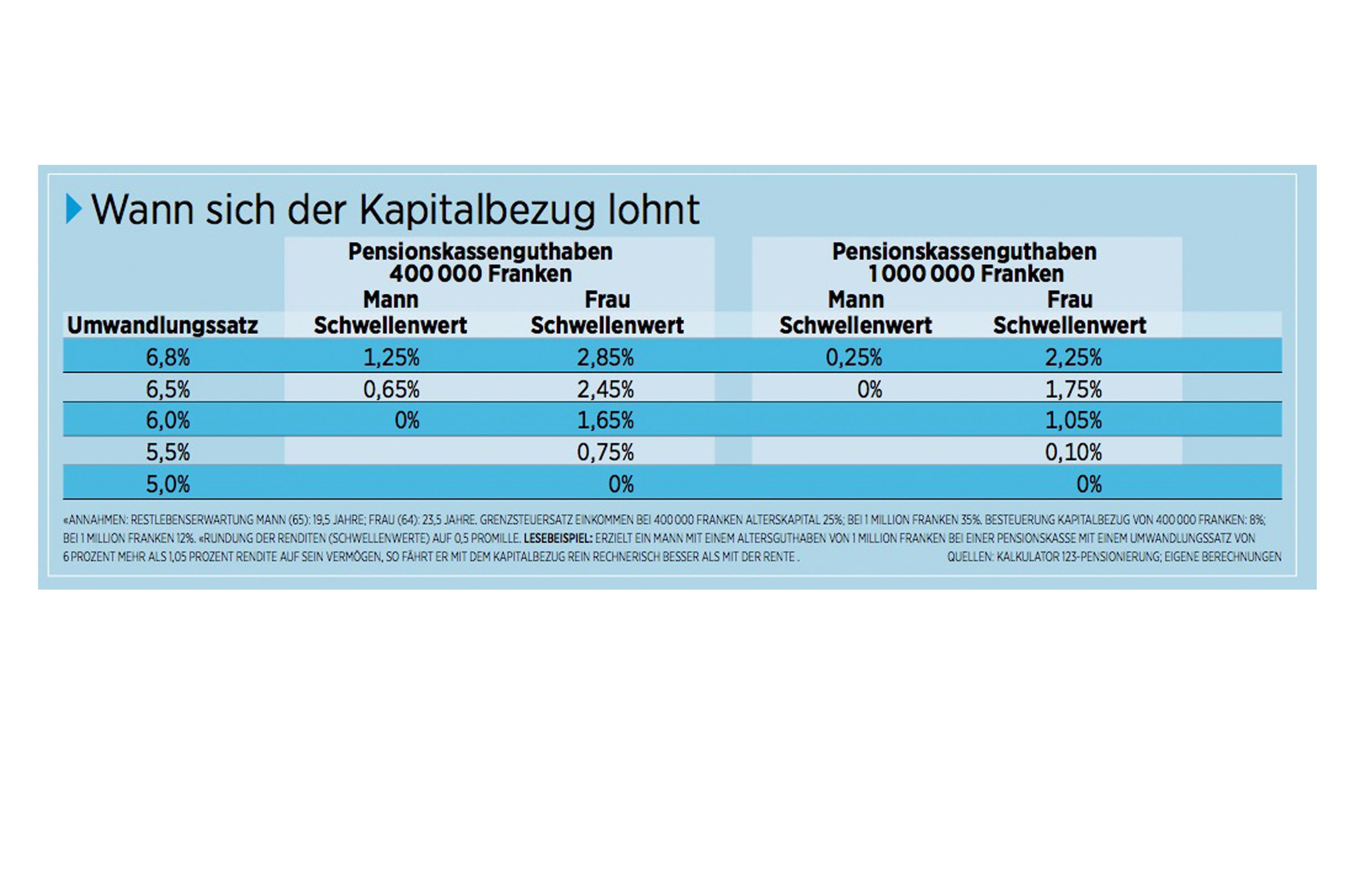 Kapitalbezug