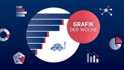 Beim Vergleich der Infrastrukturen für E-Ladesäulen in Europa landet die Schweiz in den vorderen Positionen.