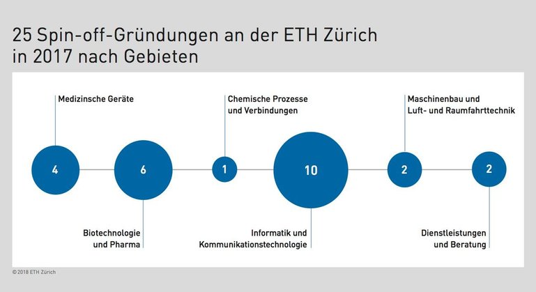Die Aufteilung der neu gegründeten Spin-offs nach Gebieten.