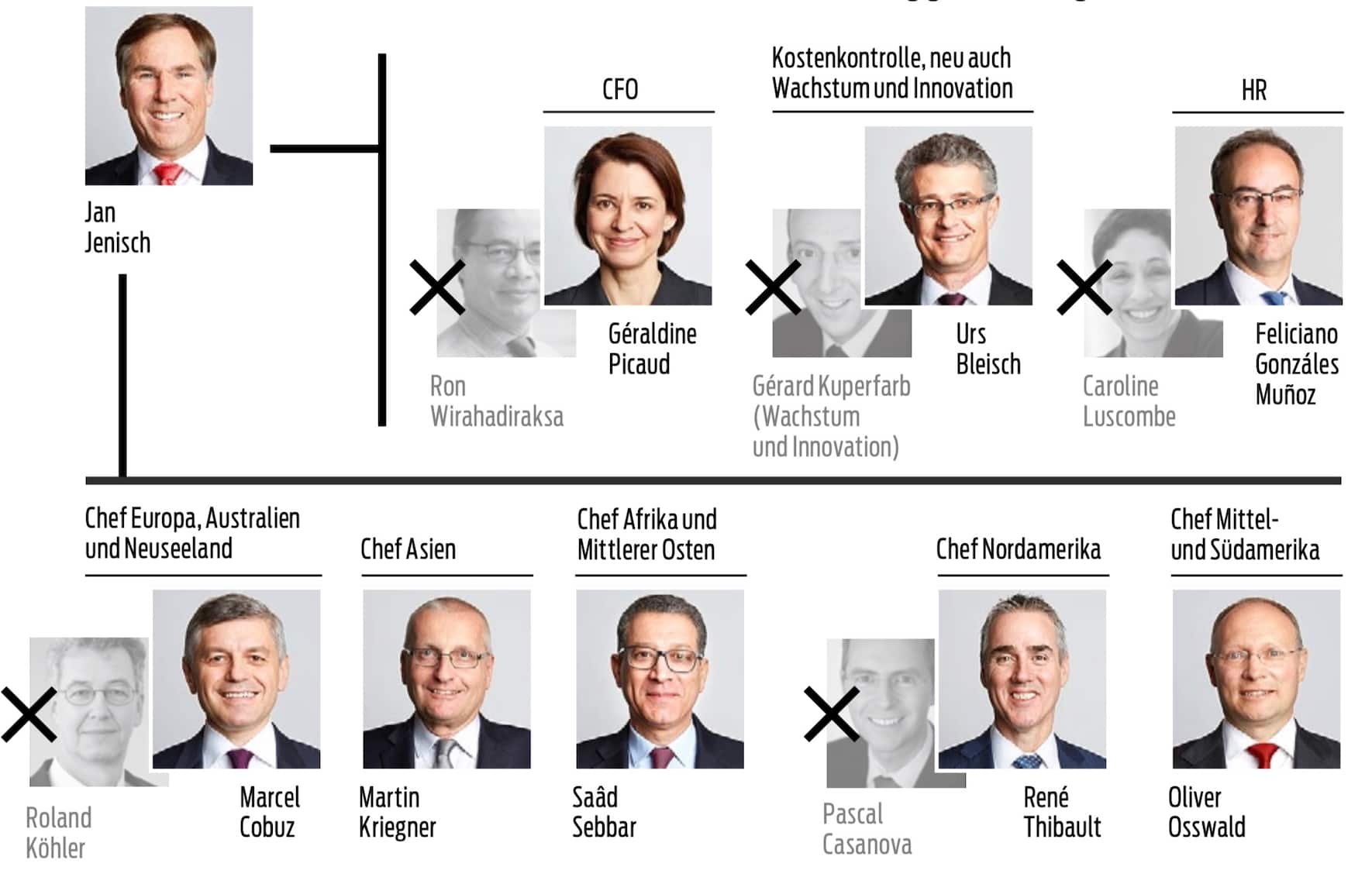 Konzernleitung LafargeHolcim