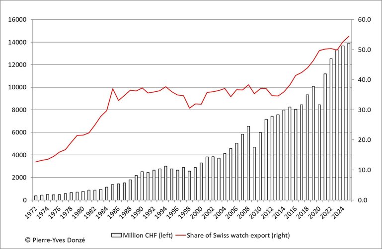Der Anteil Genfs am Schweizer Export (rote Kurve) stieg bis Mitte der 80er-Jahre rasant an und verharrte auf einem Niveau von knapp unter 40 Prozent bis 2015. Dann kletterte der Anteil erneut. Gleichzeitig nahm der Wert der Uhren (Balken) mit Schwankungen signifikant zu.