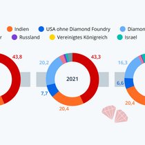 Labordiamanten: China und Indien produzieren am meisten dieser Edelsteine.