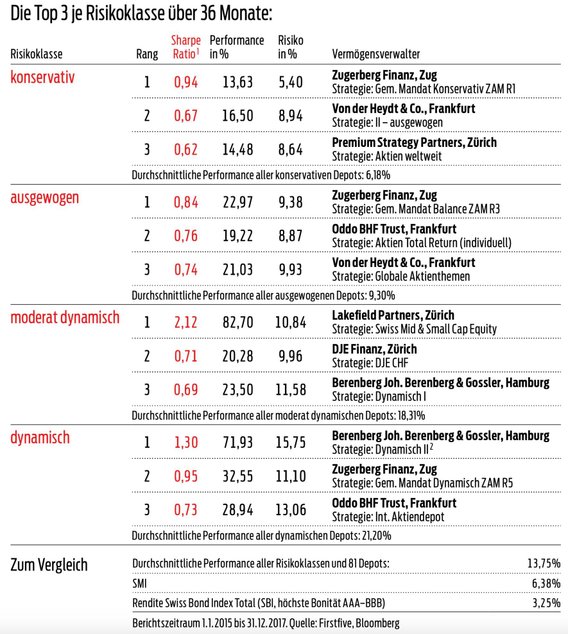 Die besten Vermögensverwalter der Schweiz 2018