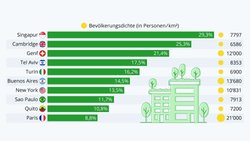 Die Städte mit den meisten Bäumen: In Singapur ist besonders viel Grün zu finden.