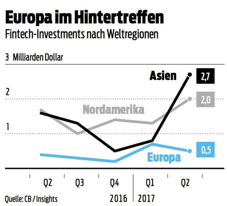 Fintech-Investments nach Weltregionen