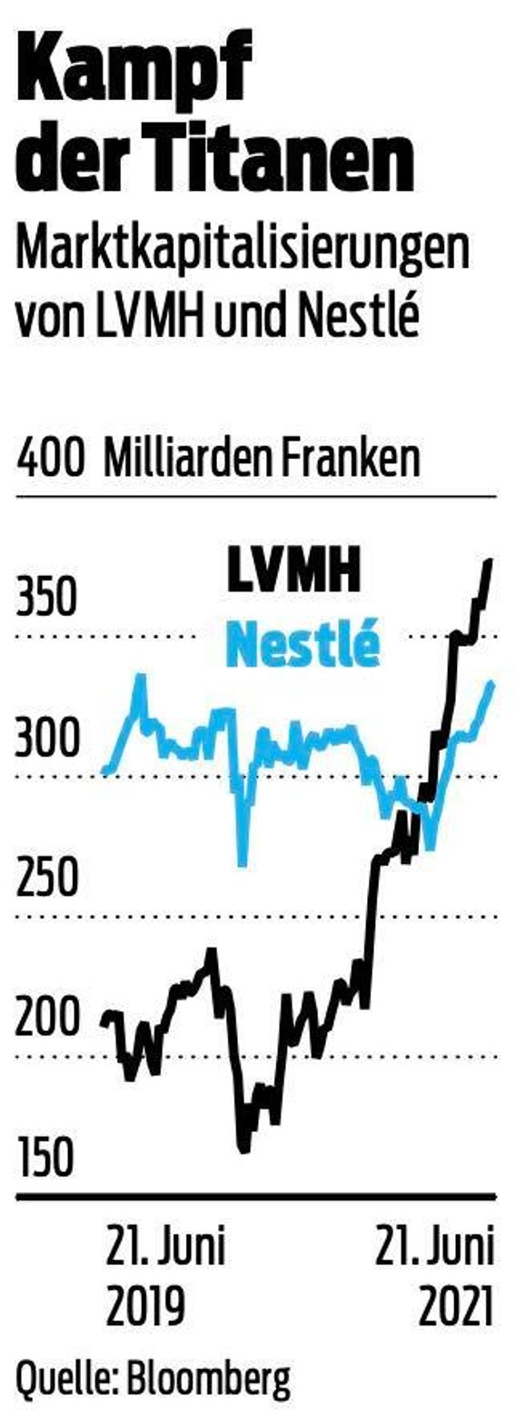 Marktkapitalisierungen von LVMH und Nestlé