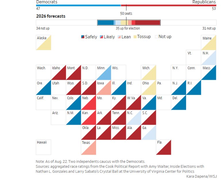 Anmerkung: Stand: 22. August. Zwei Unabhängige schließen sich der Fraktion der Demokraten an. Quellen: zusammengefasste Wahlprognosen aus dem „Cook Political Report“ mit Amy Walter, „Inside Elections“ mit Nathan L. Gonzales und „Larry Sabatos Crystal Ball“ am Center for Politics der University of Virginia