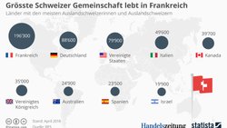 Wo Auslandschweizer leben: Frankreich ist das beliebte Auswanderungsziel.