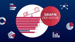 Ein schöner Teil des Einkommens wird in der Schweiz für die Wohnungsmiete verwendet.