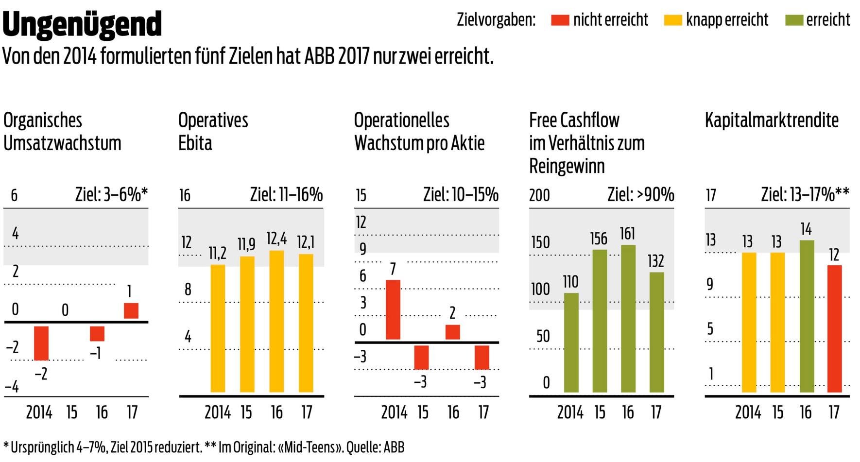 Von den 2014 formulierten fünf Zielen hat ABB 2017 nur zwei erreicht