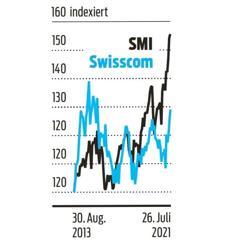 Swisscom Aktie und SMI