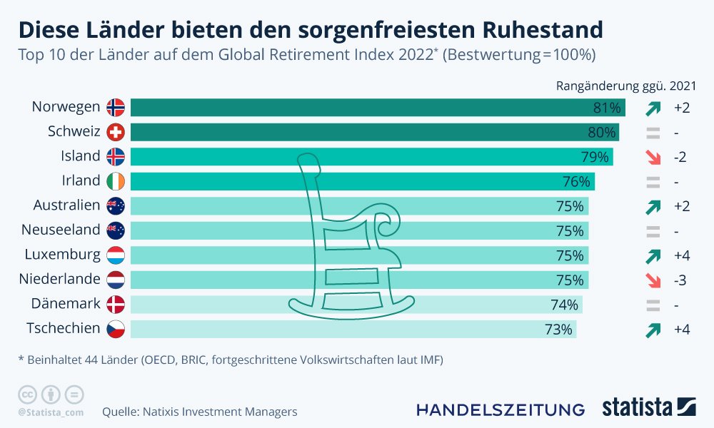 Grafik Ruhestand