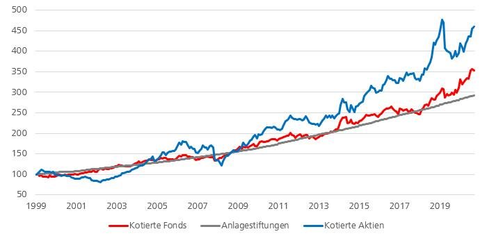 Grafik 1: Entwicklung von indirekten Immobilienkategorien seit Anfang 2000