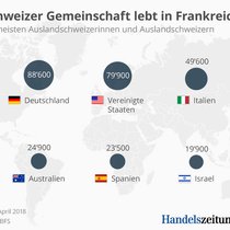 Wo Auslandschweizer leben: Frankreich ist das beliebte Auswanderungsziel.