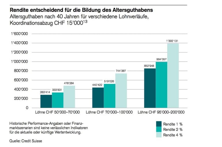 Rendite_Altersguthaben_Credit_Suisse_Grafik.jpg