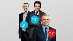 ENORME UNTERSCHIEDE 100 Prozentpunkte Performance liegen zwischen der von Thomas Gottstein (r.) geführten CS und Jérôme Lamberts (M.) Richemont. Auch Partners-Group-CEO David Layton braucht sich vor seinen Aktionären nicht zu verstecken.