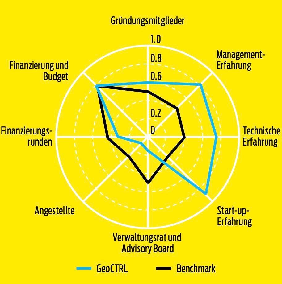 GEOCTRL IM BRANCHENVERGLEICH