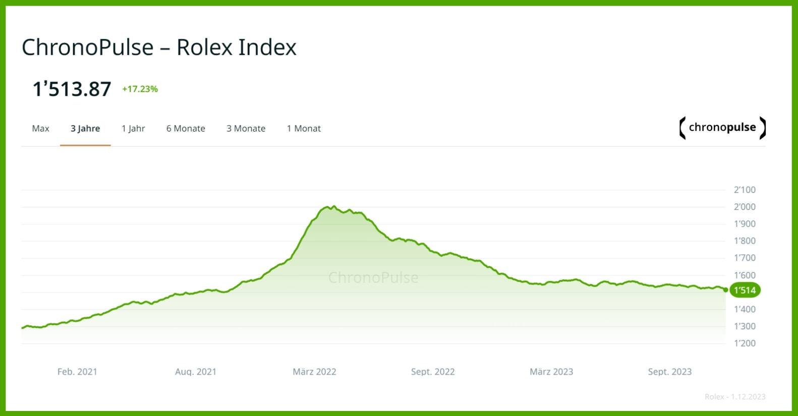 Steiler Anstieg, anhaltender Abstieg: Die Preise für Rolex-Uhren gemäss der Secondhand-Plattform Chrono24.