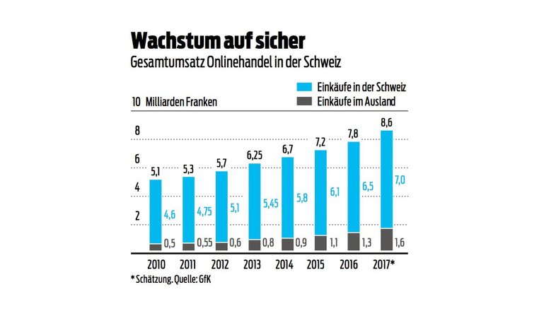 Wachstum Online