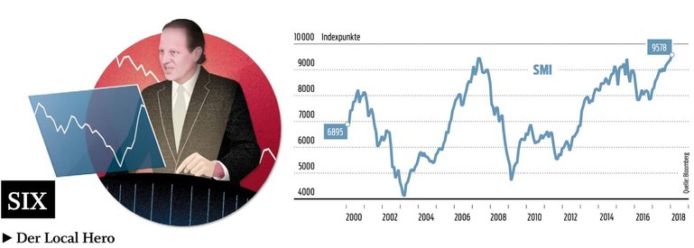 Schweizer Leitindex Grafik