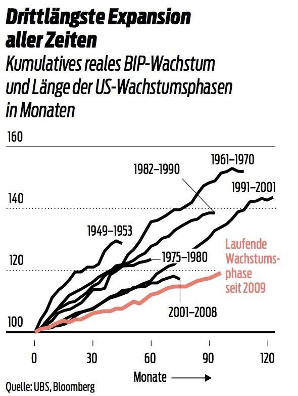 Expansionsphasen