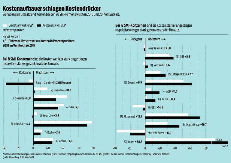 Kosten