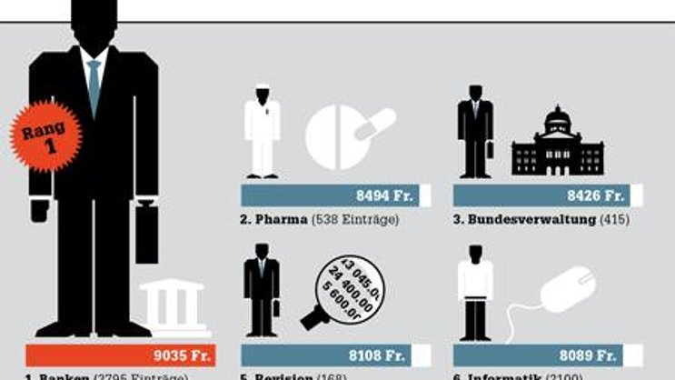 Löhne: Banker an der Spitze
