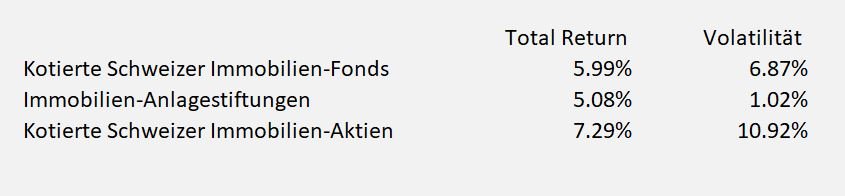 Tabelle Return und Risiko