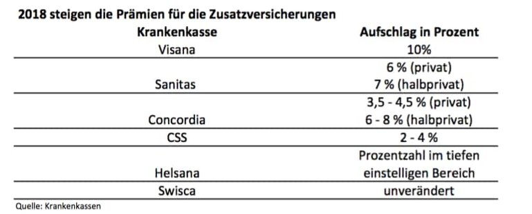 Prämienschub Zusatzversicherungen
