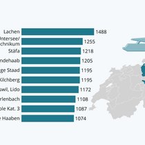Die Preise für Bootsplätze (im Wasser): Die Miete kann am Zürichsee fast 1500 Franken im Jahr betragen.