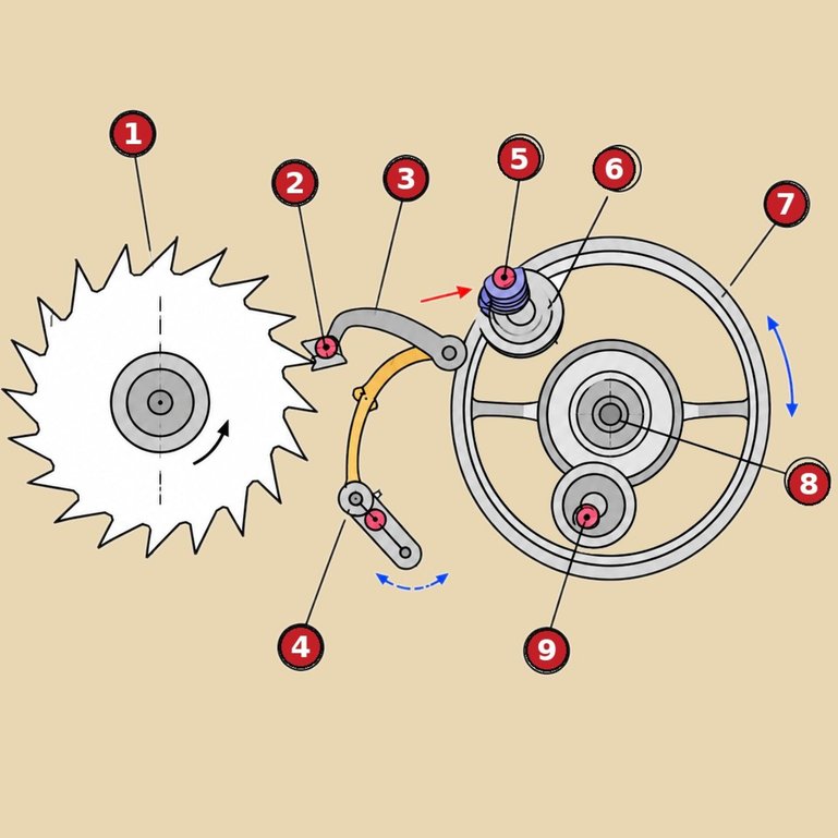 Die Hemmung: Geschichte und Entwicklung des Herzstücks der
mechanischen Uhr